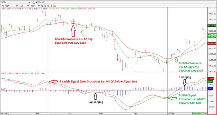 هیستوگرام MACD