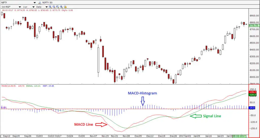 هیستوگرام MACD