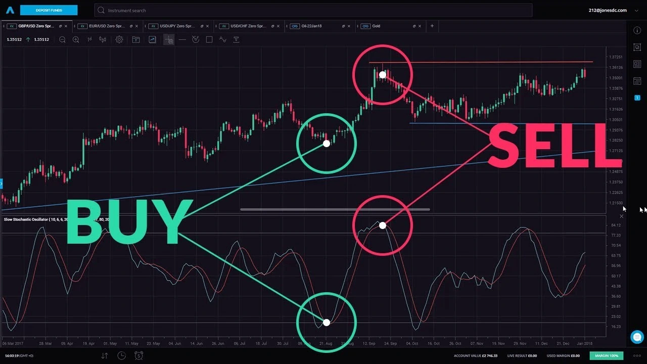 اسیلاتور استوکاستیک Stochastic Oscillator