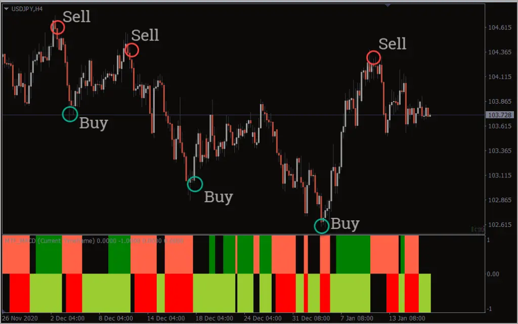 اندیکاتور MTF MACD Bars 