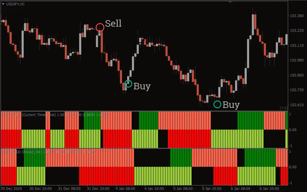 اندیکاتور MTF MACD Bars 