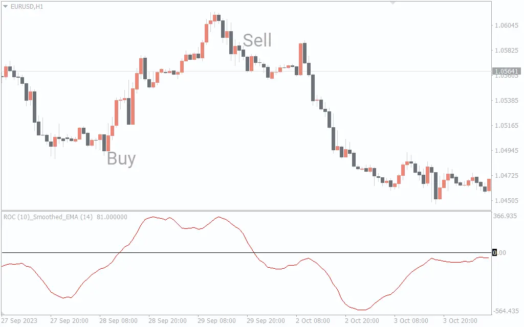  اندیکاتور ROC Smoothed