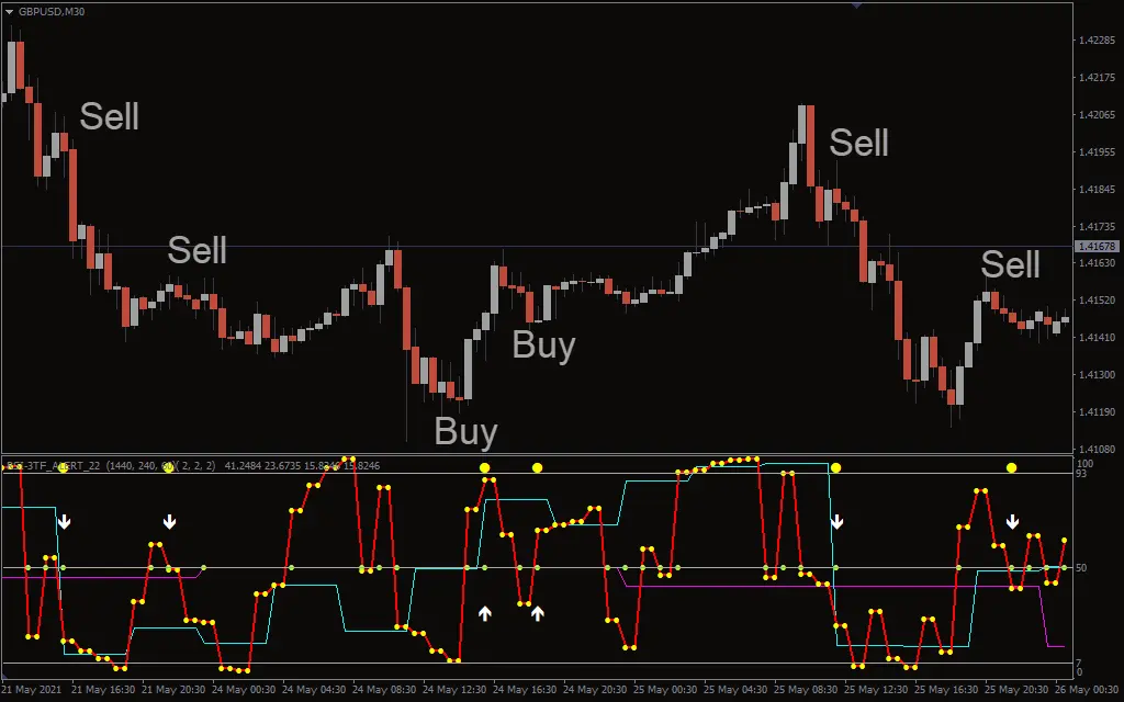  اندیکاتور RSI 3TF Alert