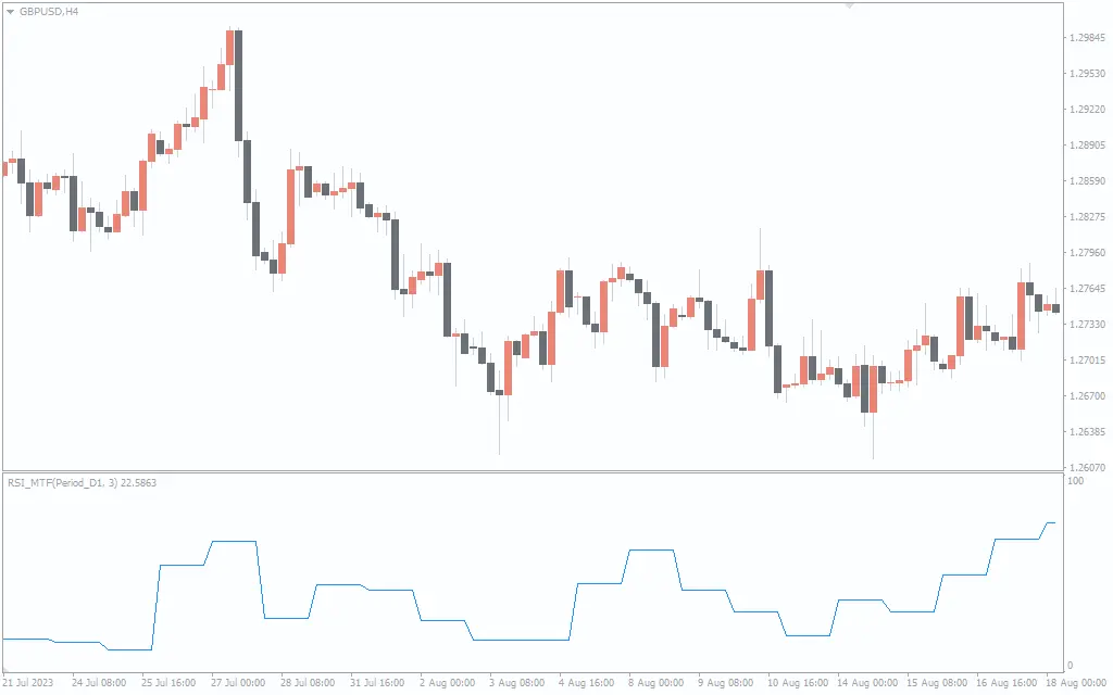 اندیکاتور RSI MTF Indicator