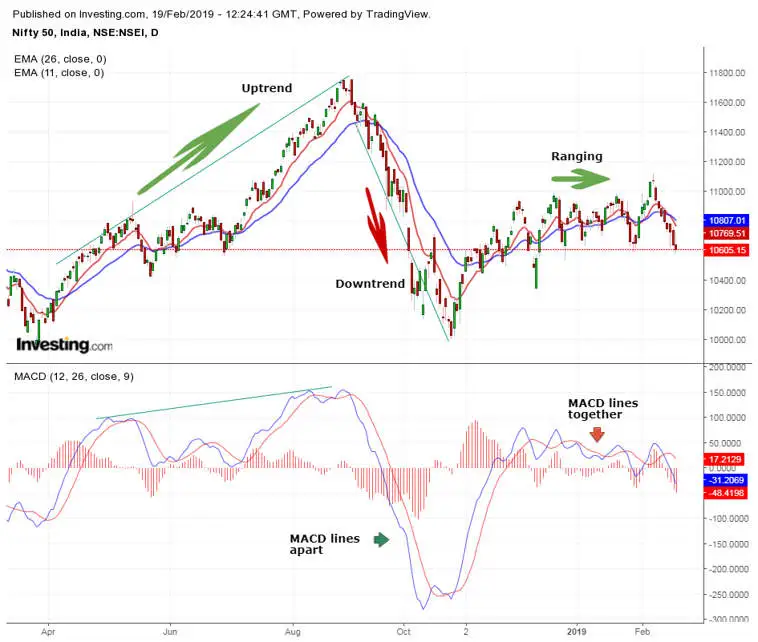 اندیکاتور MACD