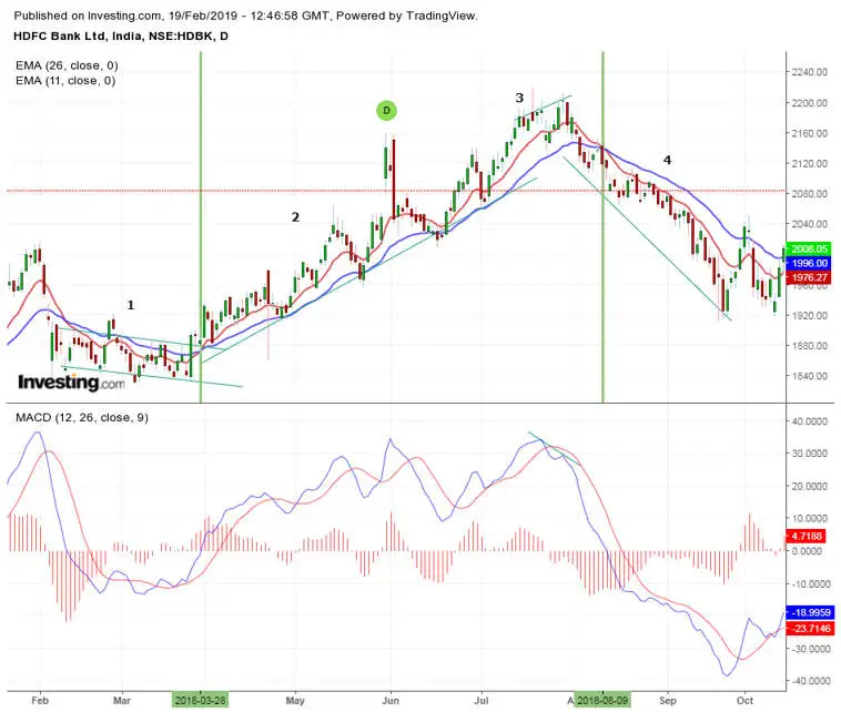 اندیکاتور MACD