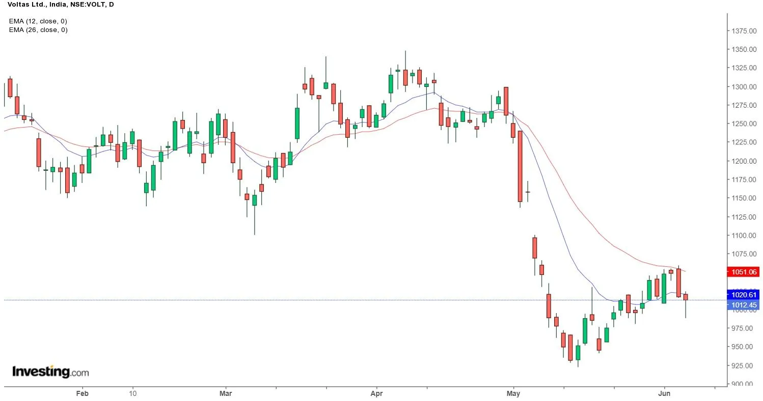  اندیکاتور MACD