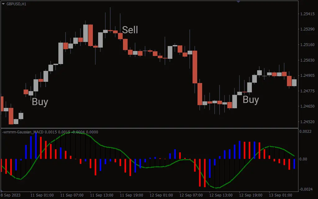  اندیکاتور Wmmm Gaussian MACD