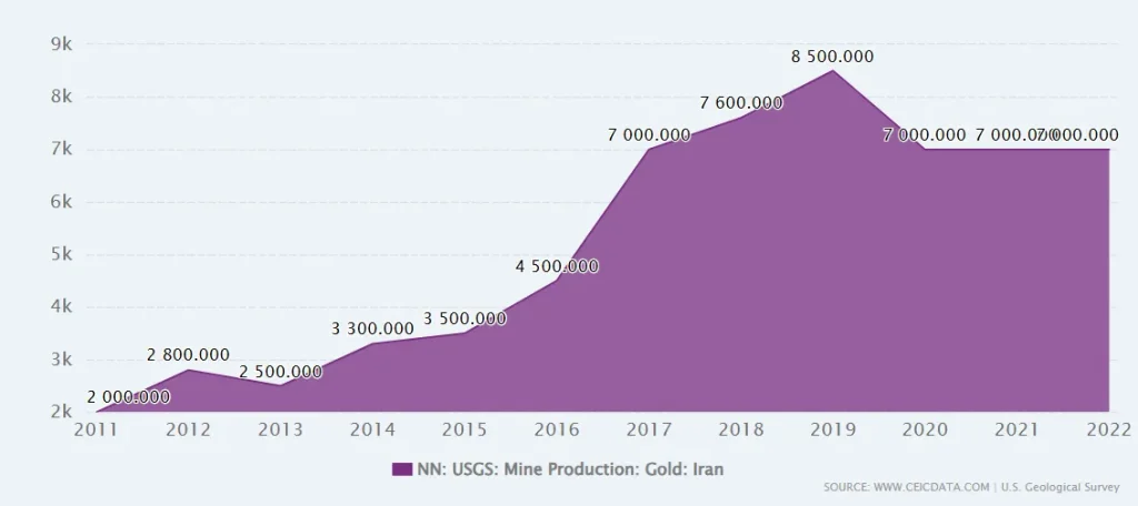 میزان ذخایر طلای ایران