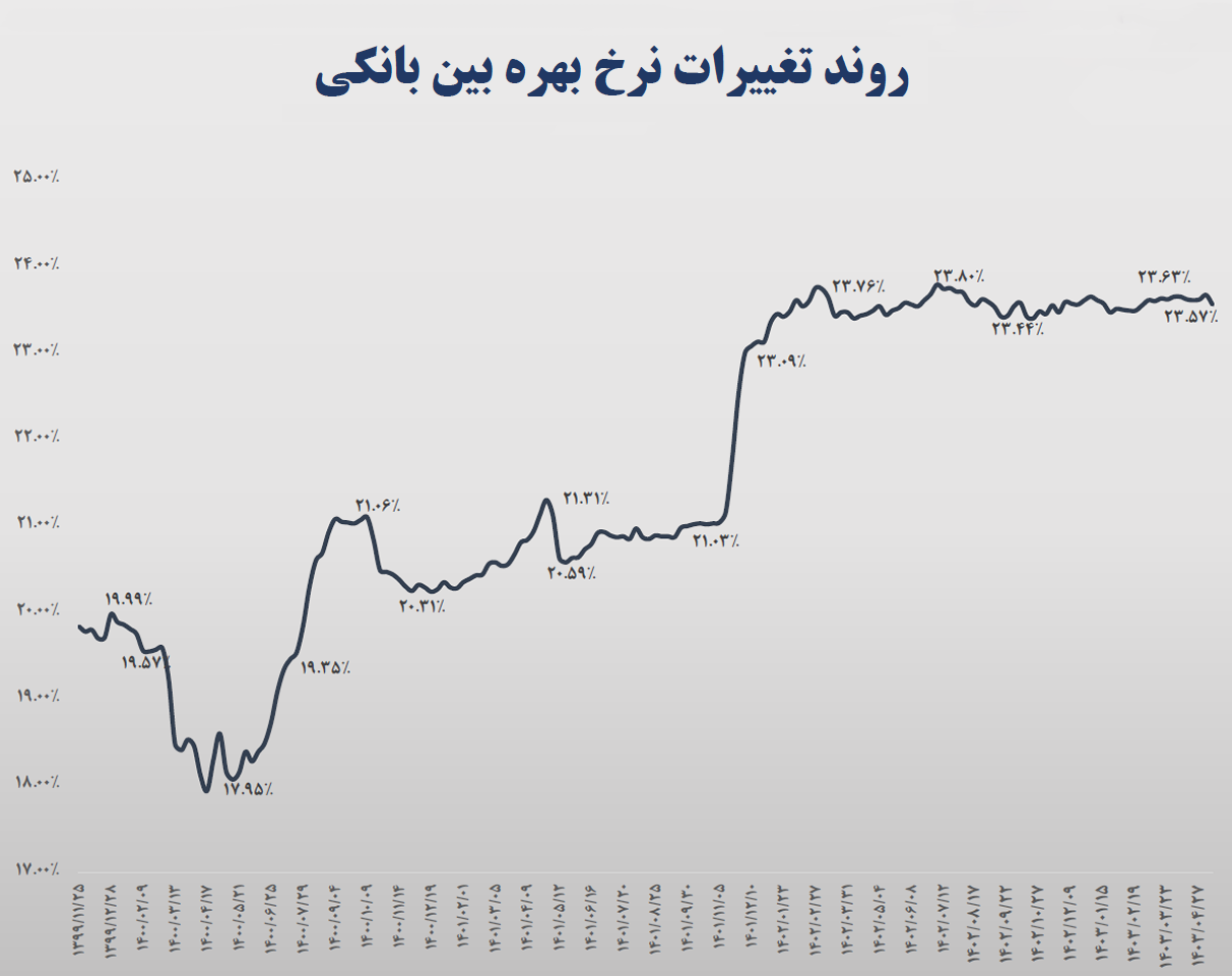 بررسی ماهیانه اقتصاد کلان ایران