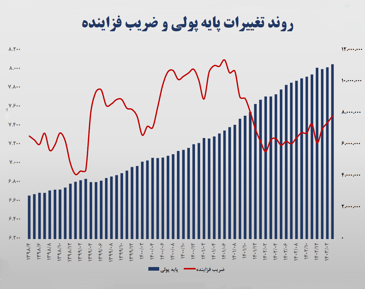 بررسی ماهیانه اقتصاد کلان ایران