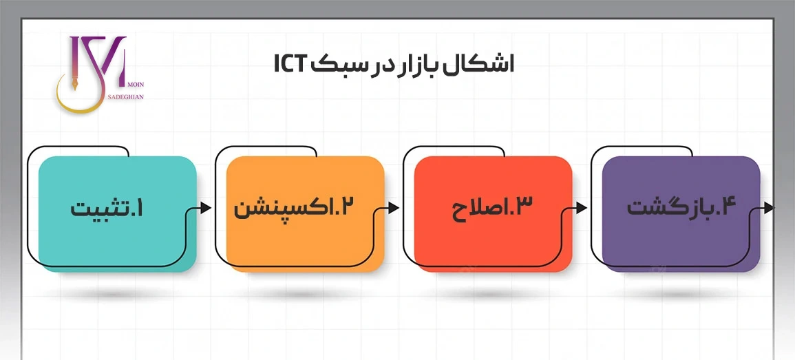 ICT