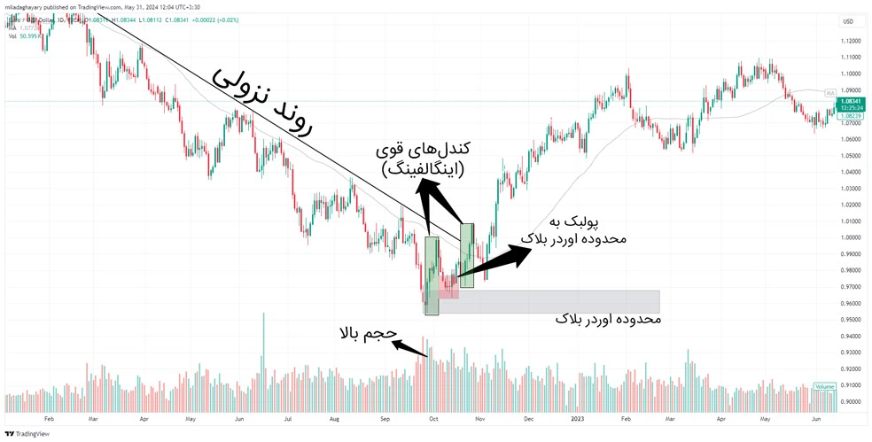 اوردر بلاک