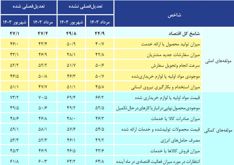 شاخص مدیران خرید (شامخ)