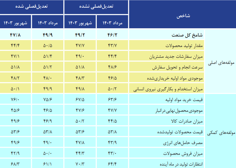 شاخص مدیران خرید (شامخ)