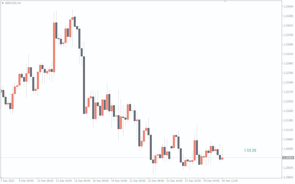 اندیکاتور کندل تایم Candle Timer Indicator