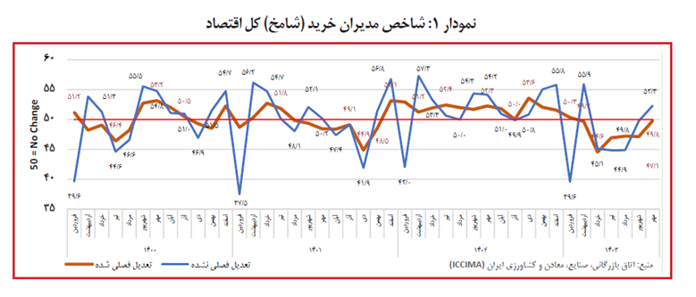 شاخص مدیران خرید مهرماه 1403