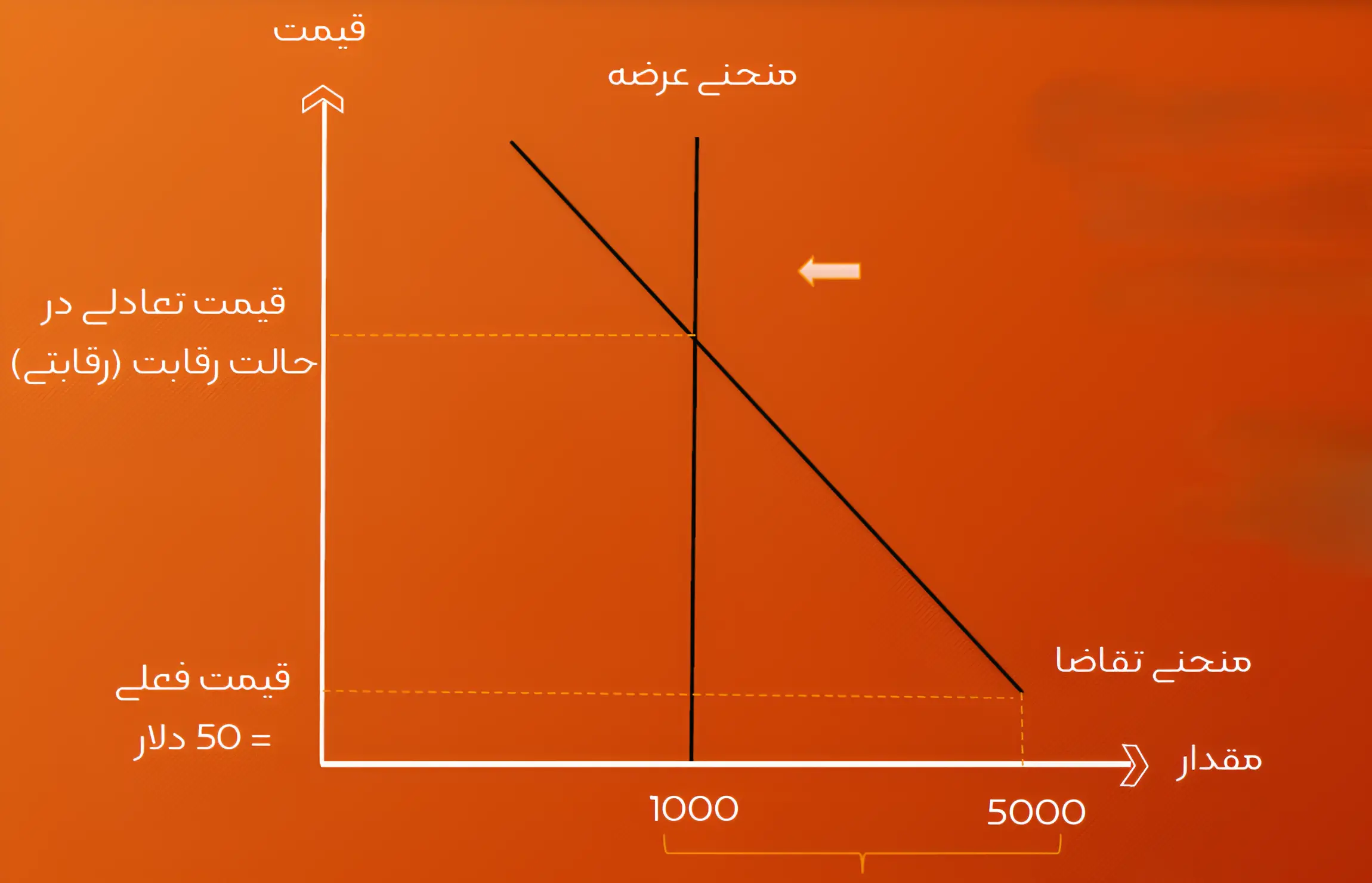 ثابت نگه داشتن قیمت بازار