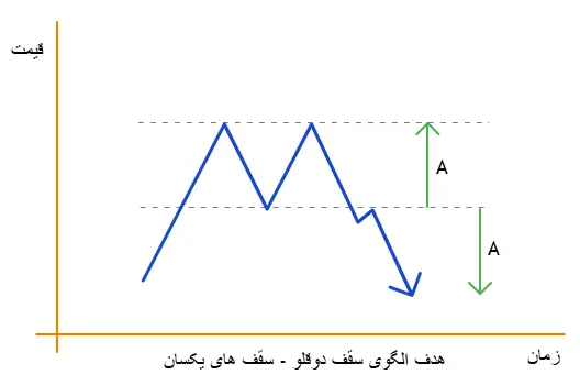 الگوی سقف دوقلو