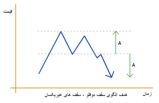 الگوی سقف دوقلو