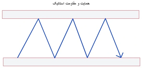 مقاومت و حمایت