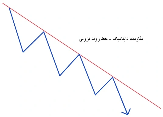 مقاومت و حمایت