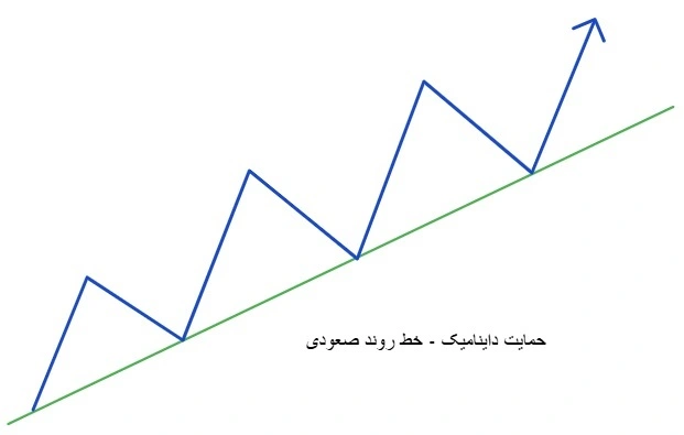 مقاومت و حمایت