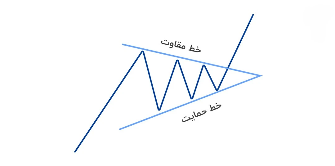 الگوی مثلث