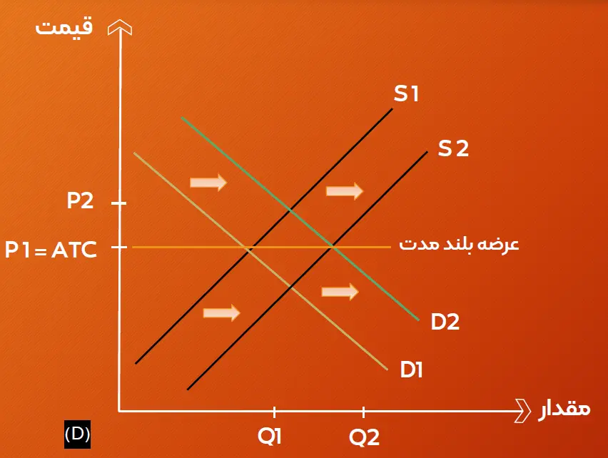 تعادل بلندمدت