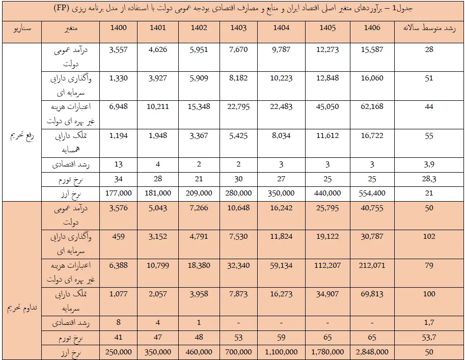 پیشبینی سازمان برنامه