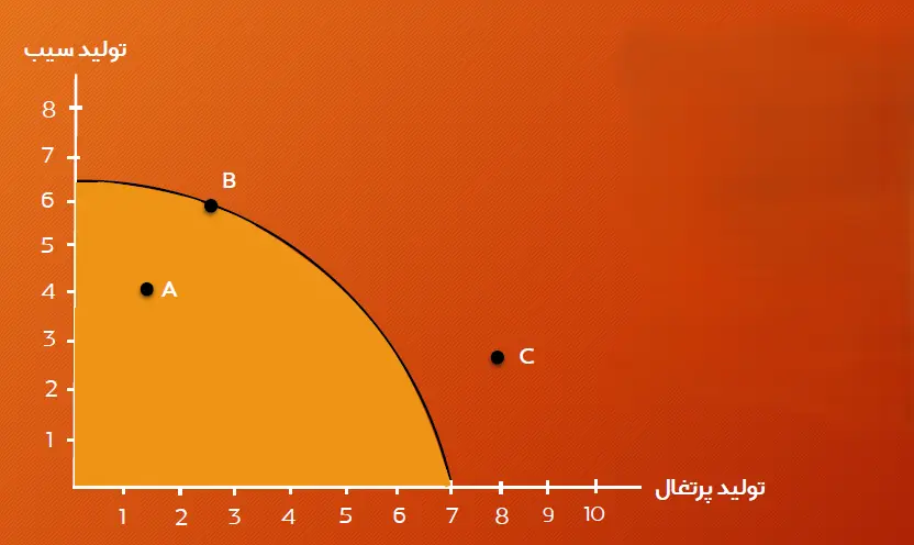 مثال منحنی امکانات تولید