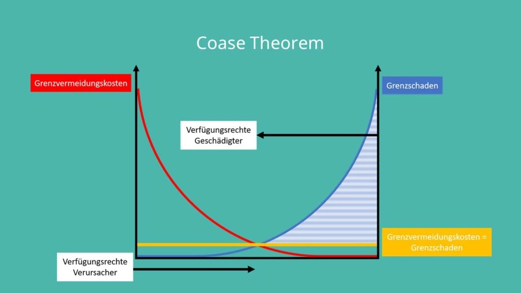 قضیه کوز Coase Theorem