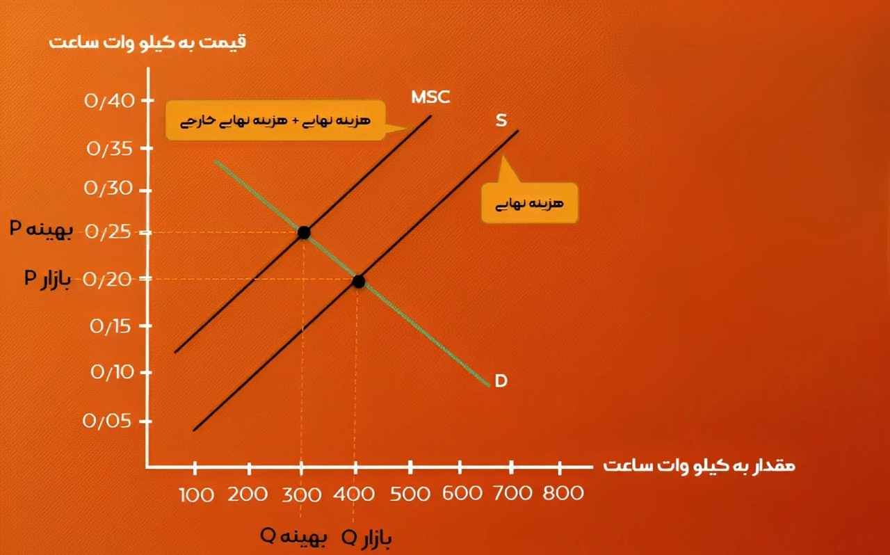 پیامدهای منفی خارجی