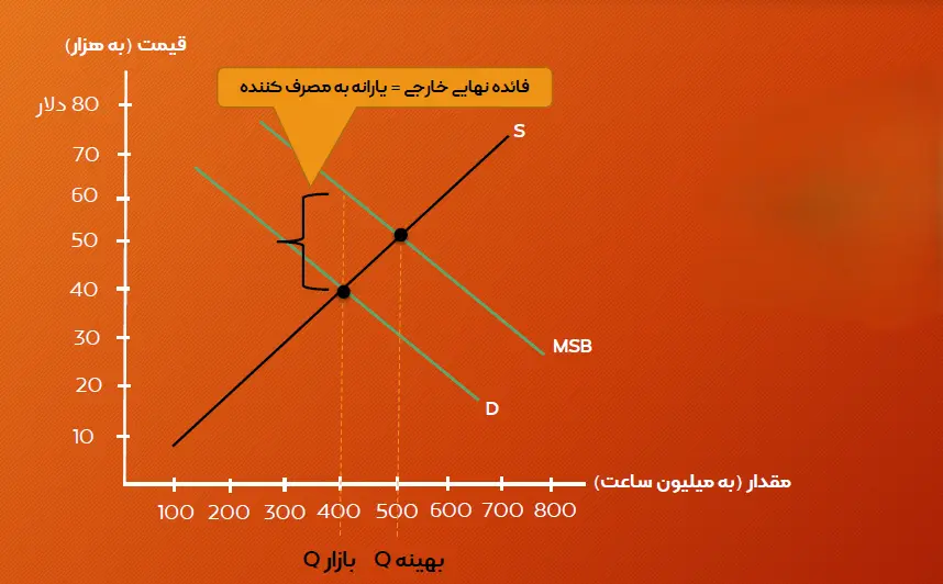 اثر یارانه بر تعادل بازار