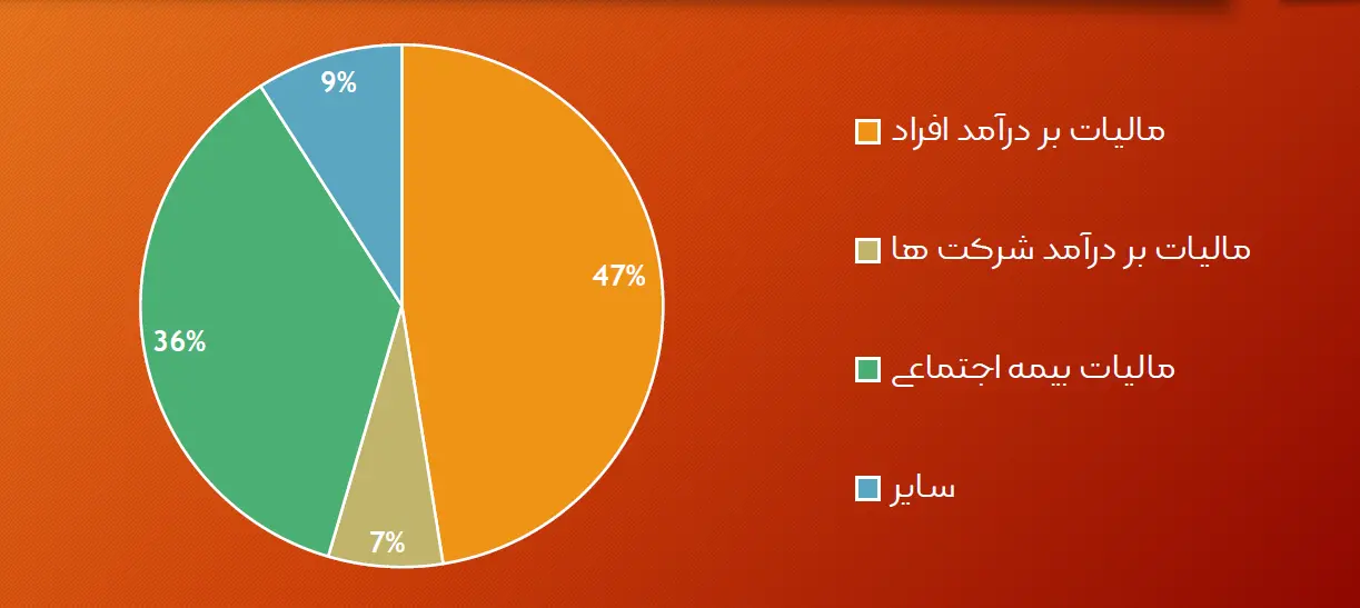 مالیات در دولت فدرال آمریکا