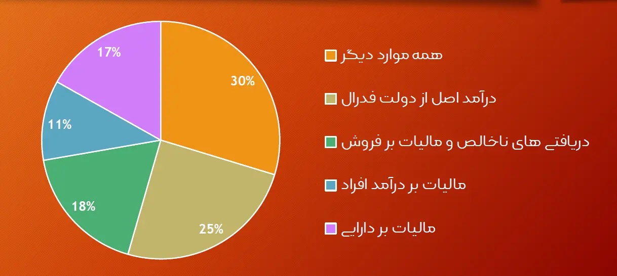 مالیات در دولت ایالتی آمریکا