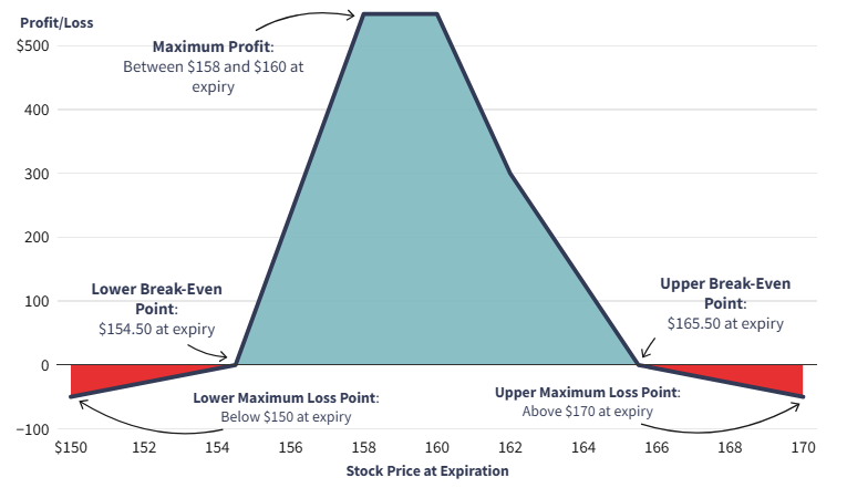 استراتژی‌های آپشن Options Trading Strategies