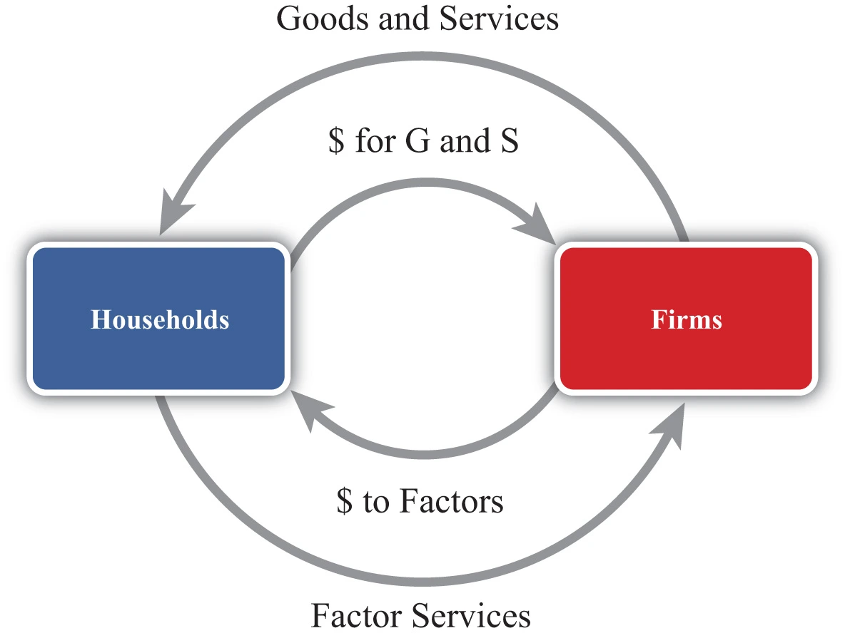درآمد ملی National Income