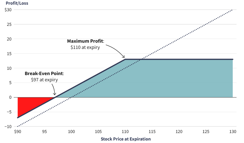 استراتژی‌های آپشن Options Trading Strategies
