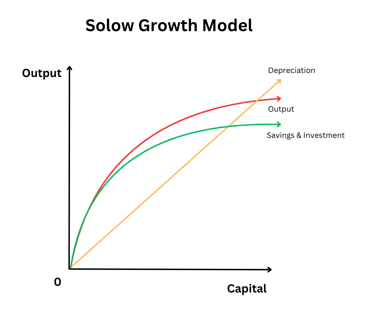 مدل سولو Solow Growth Model