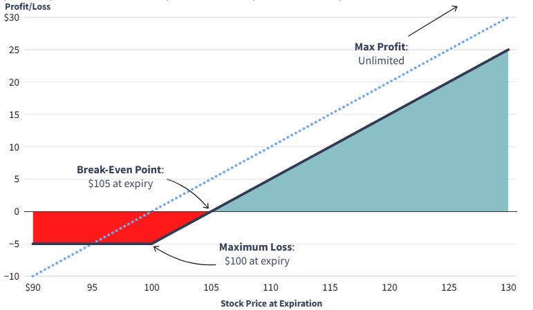 استراتژی‌های آپشن Options Trading Strategies
