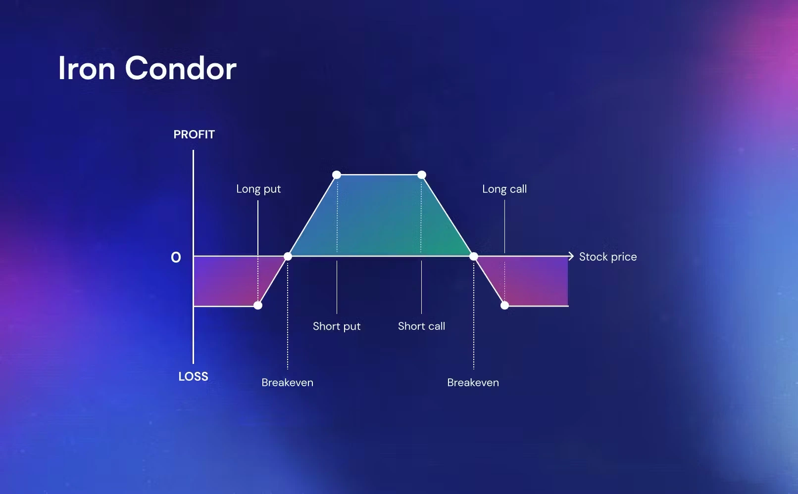 استراتژی Iron Condor