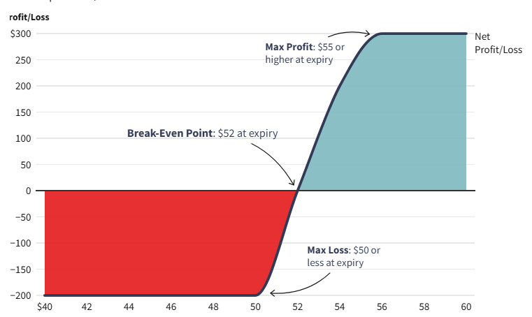 استراتژی‌های آپشن Options Trading Strategies