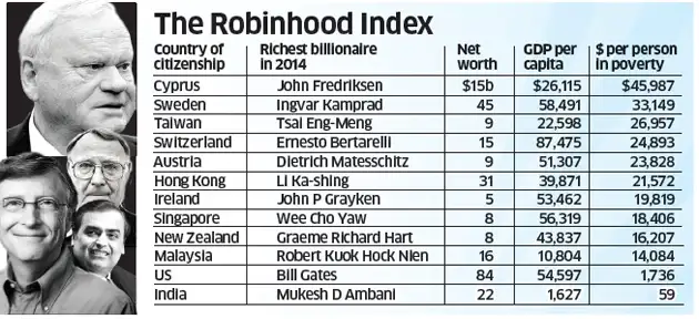 شاخص رابین‌هود Robin Hood Index