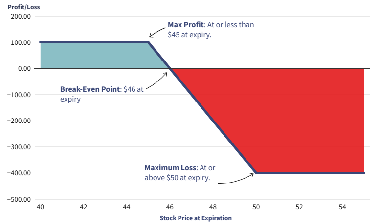 استراتژی‌های آپشن Options Trading Strategies