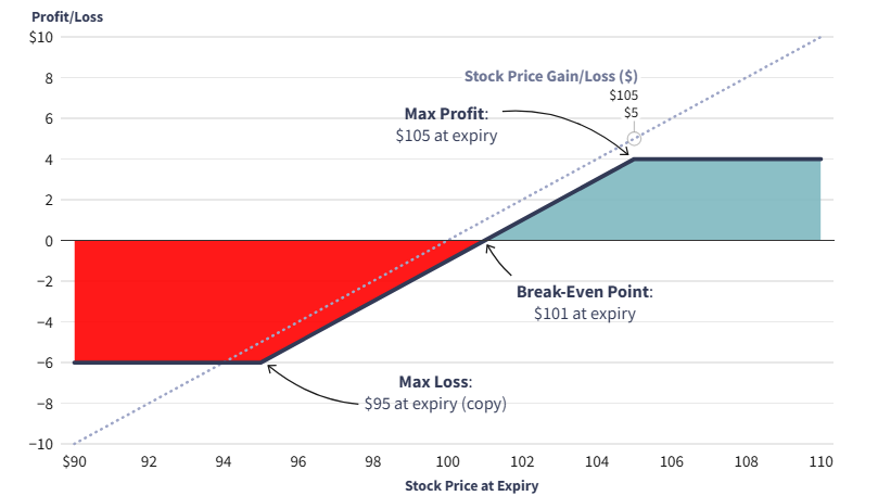 استراتژی‌های آپشن Options Trading Strategies