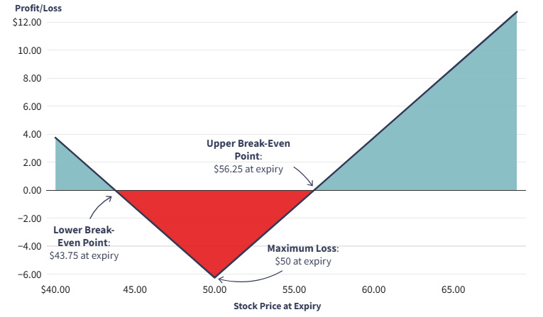 استراتژی‌های آپشن Options Trading Strategies