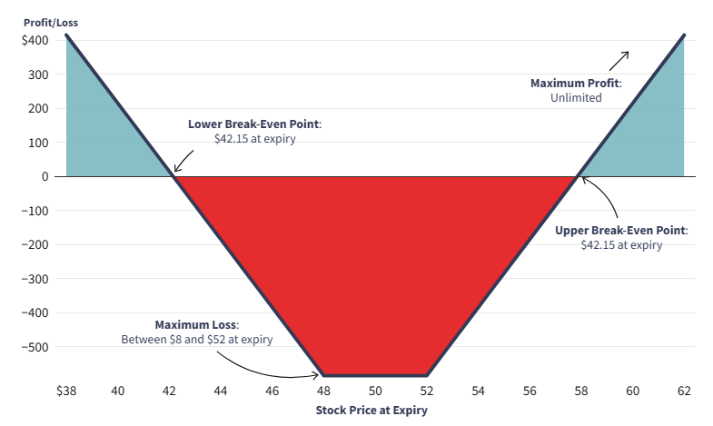 استراتژی‌های آپشن Options Trading Strategies