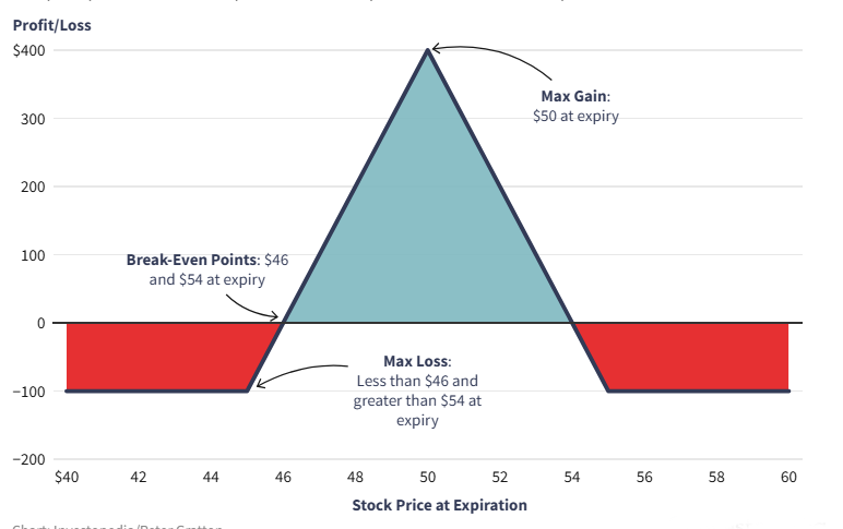 استراتژی‌های آپشن Options Trading Strategies