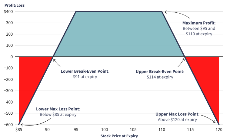 استراتژی‌های آپشن Options Trading Strategies